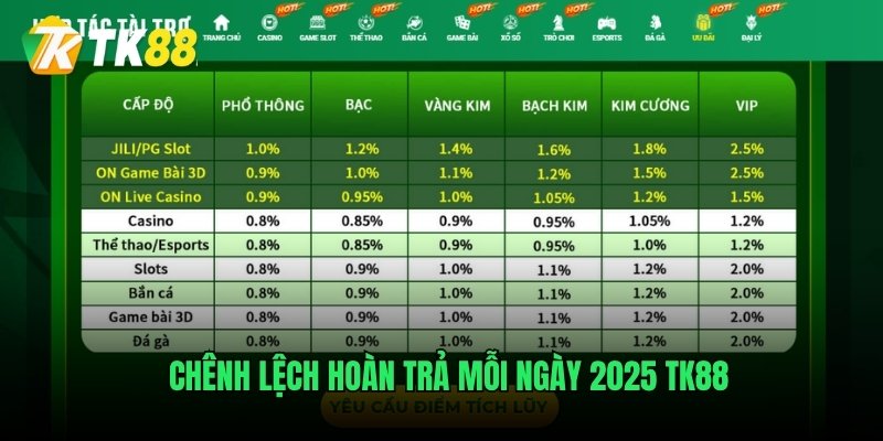 Chênh lệch hoàn trả mỗi ngày 2025 TK88